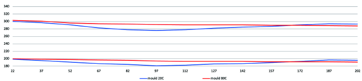 Temperature profile of the STRAIGHT heater at 20 C and 80 C mould temperature
